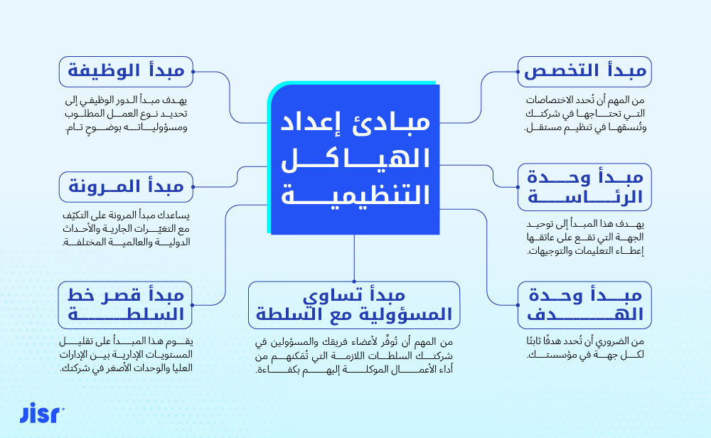 اعداد-الهياكل-التنظيمية